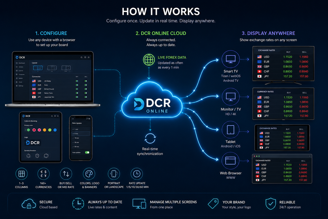 Funcionamiento de DCR Online desde el panel de administración hasta la pantalla de cambio
